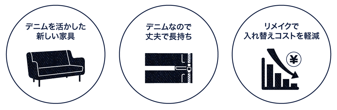 デニムを活かした新しい家具、デニムなので丈夫で長持ち、張替で入れ替えコストを軽減